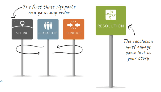 In the case of the insurance company concerned with reaching the next generation of shoppers, the resolution is a strategy to reach these new consumers.
In the case of the insurance company concerned with reaching the next generation of shoppers, the resolution is a strategy to reach these new consumers. It directly addresses the previously stated conflict.
The resolution is to simplify, personalize, and clarify product offerings. After this, a series of follow-up slides can address these solutions in greater detail.
You must always build context for your audience—including some healthy tension—so they have a reason to care. Otherwise, they will not be motivated to hear the details of your resolution.
![Everyday Business Storytelling by Janine & Lee